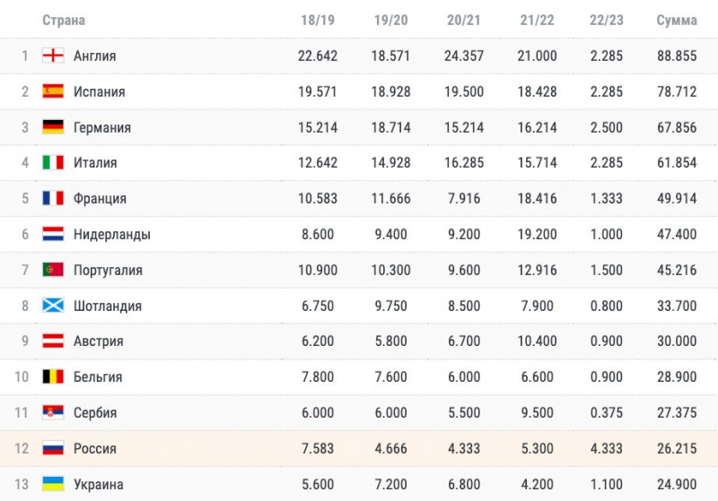 Таблица коэффициентов УЕФА. Россия поднялась в таблице на семь позиций